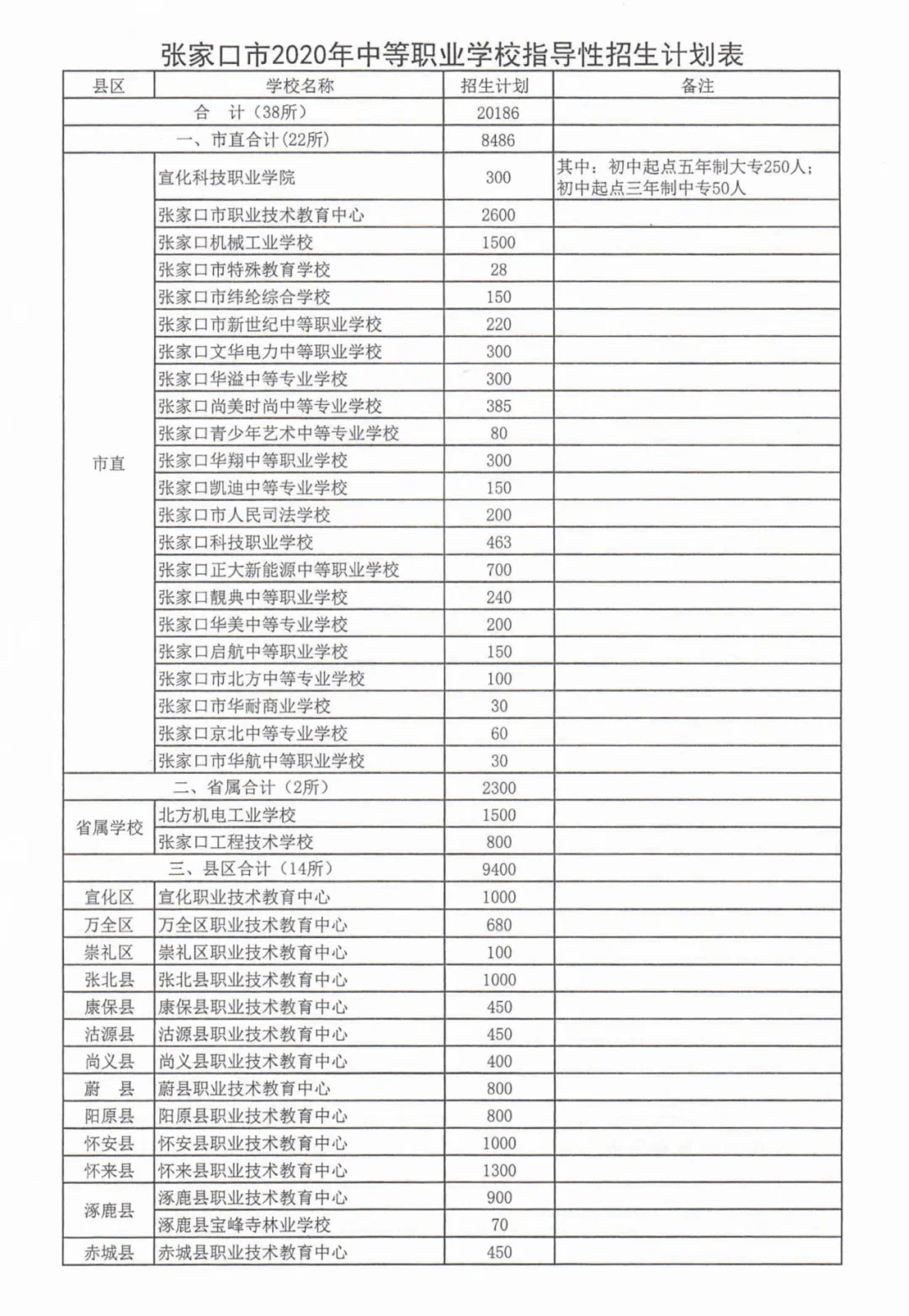 张家口市2020年普通高中招生计划来了!(附招生计划表)