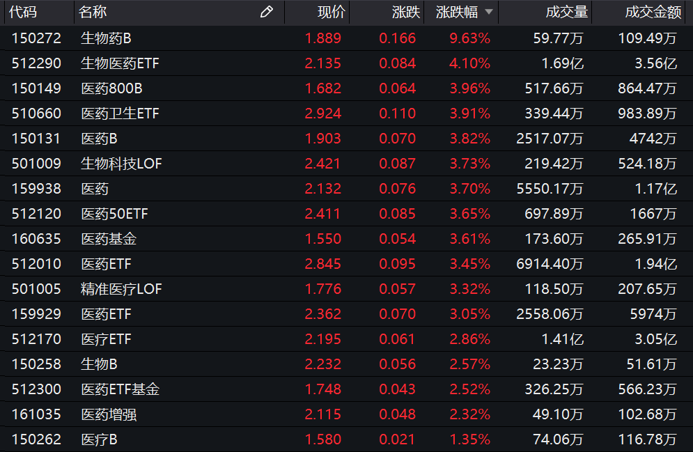 基金|基金收评 | 三大指数收红，医药股崛起！公募看好A股吸引力