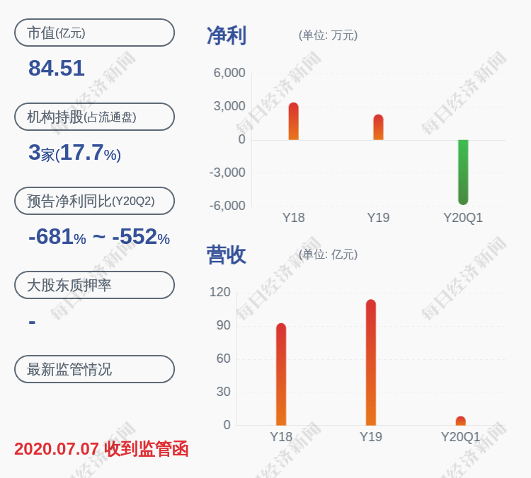 公司|高鸿股份：王芊减持计划完成，减持约2.63万股