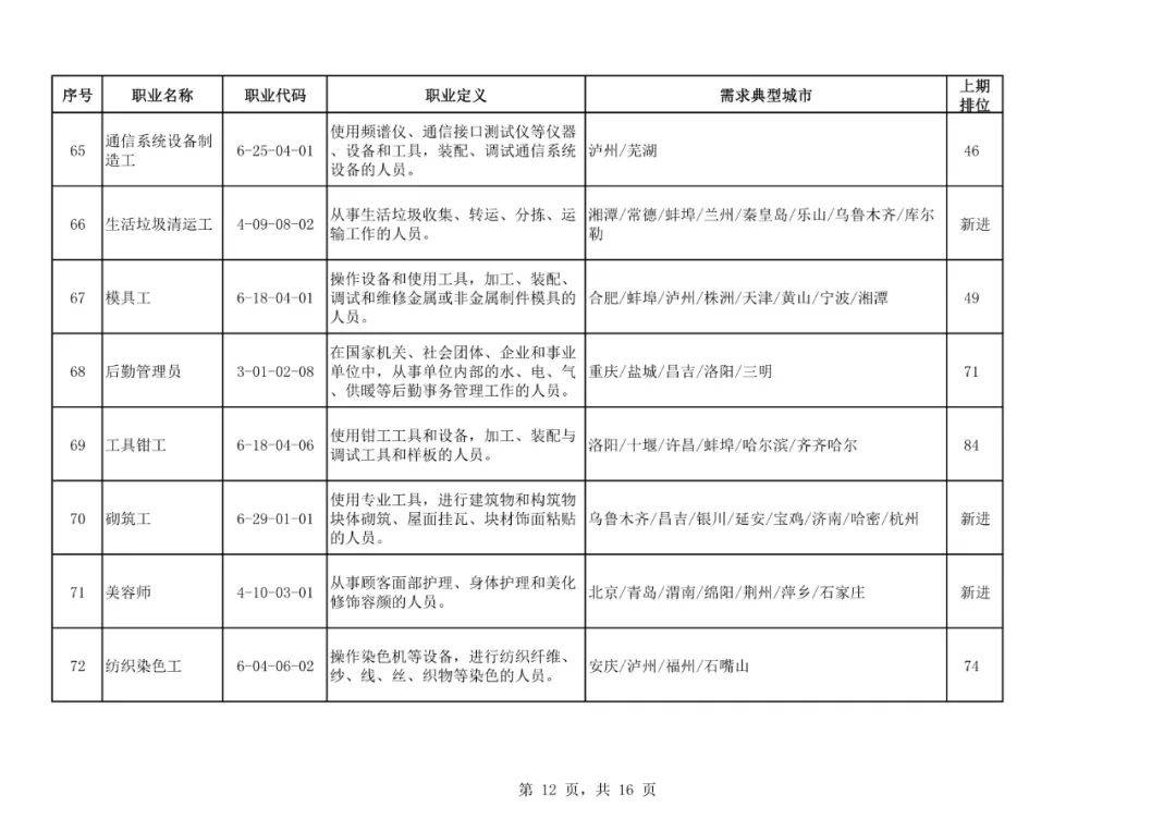 求职|二季度100个短缺职业排行来了！最缺人的是这些