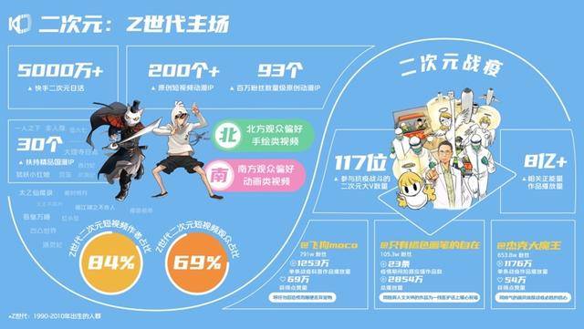 快手|《2020快手内容生态半年报》发布：快手游戏短视频日活超9000万