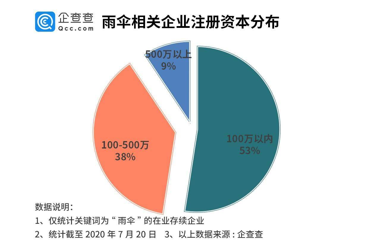 企业|雨伞行业小爆发：去年注册量增139%，广东浙江企业占全国半数