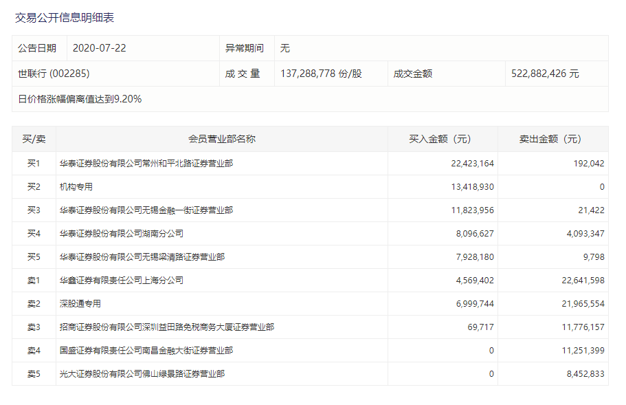 公司|世联行连续两日涨停 一机构买入1342万元