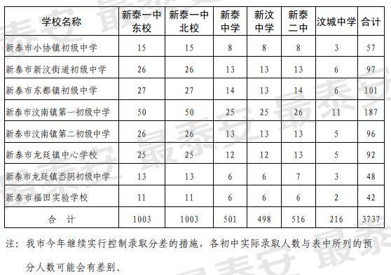 泰安|泰安市2020年普通高中指标生分配计划来了！