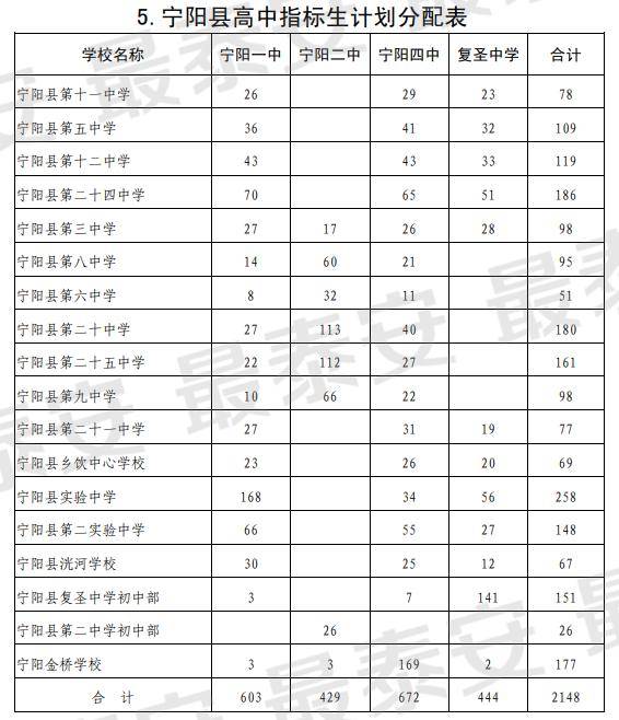 泰安|泰安市2020年普通高中指标生分配计划来了！