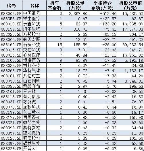 季报|科创板火爆！公募基金持有市值达230亿元，233只基金扎堆一只票，二季报重仓股曝光（附名单）