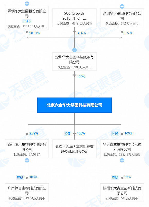 清单|财说| 华大基因子公司被列入实体清单，除了净利润还会有什么影响？