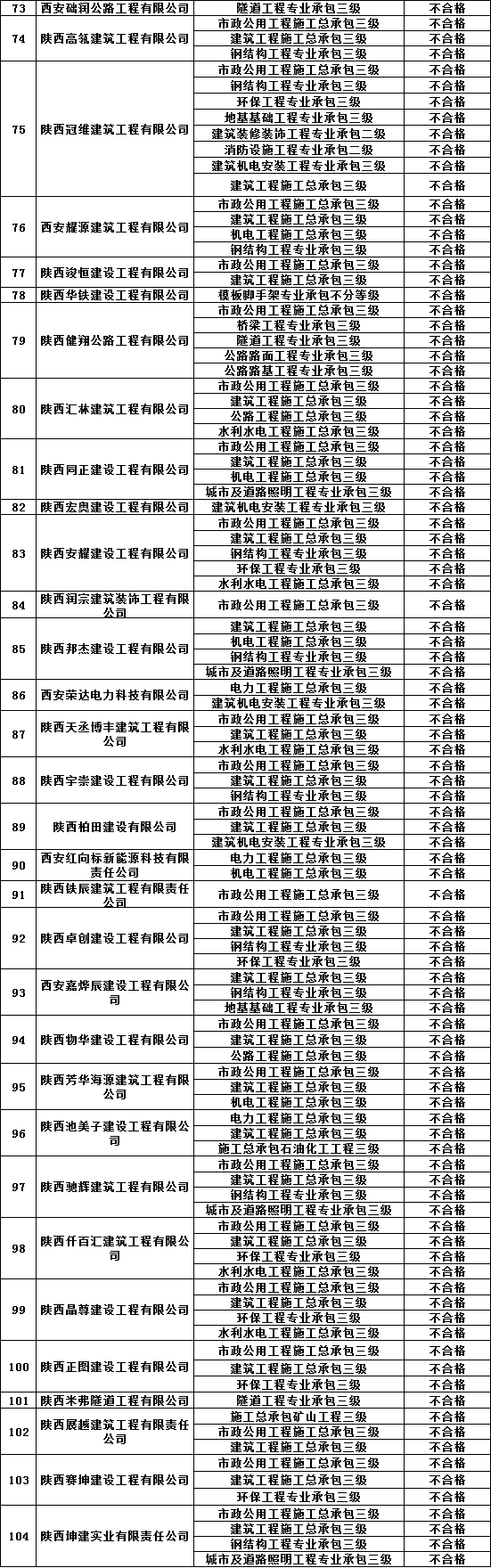 166家企业不合格!资质核查到底查些什么?