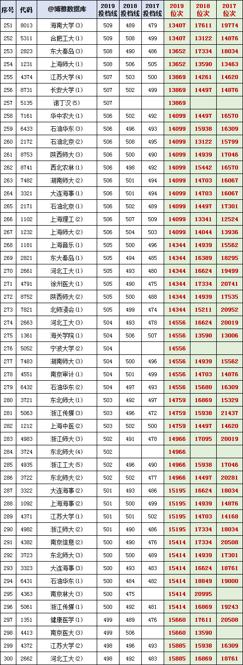 上海高考2017~2019院校专业组投档线,位次对照表