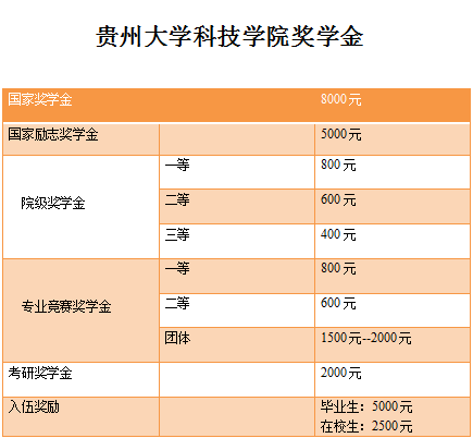 权威发布02022020年贵州大学科技学院招生简章来啦