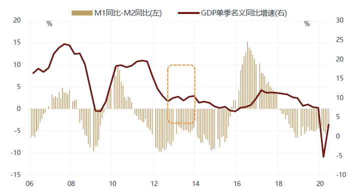 gdp m2 增速_中国gdp增速图