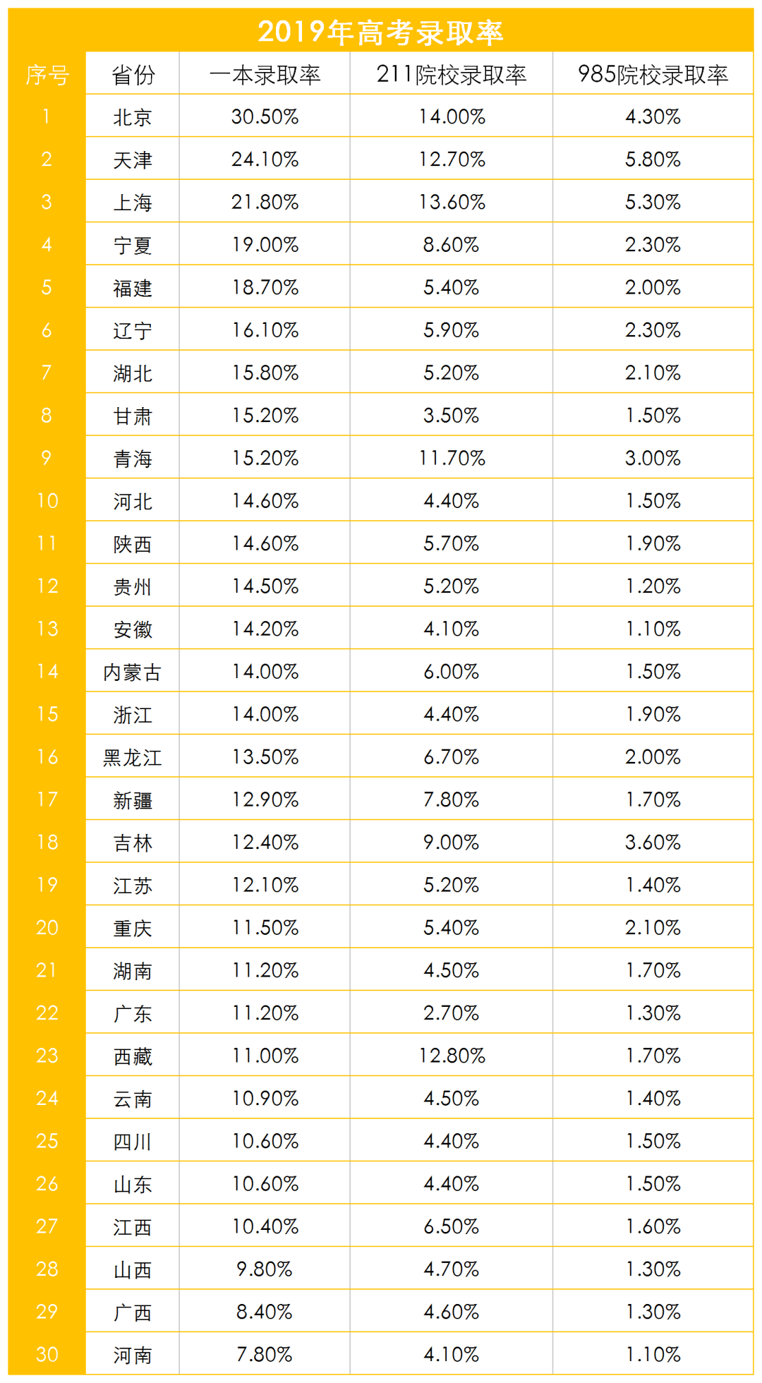 权威预测2020本科分数线,今年520只能上二本?