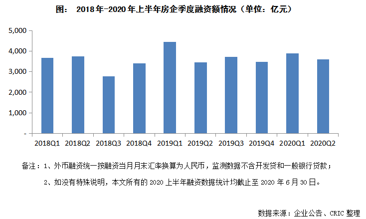 分类|房企半年报｜开发商融资环境或将分类放松，但高杠杆、高负债的房企受益有限