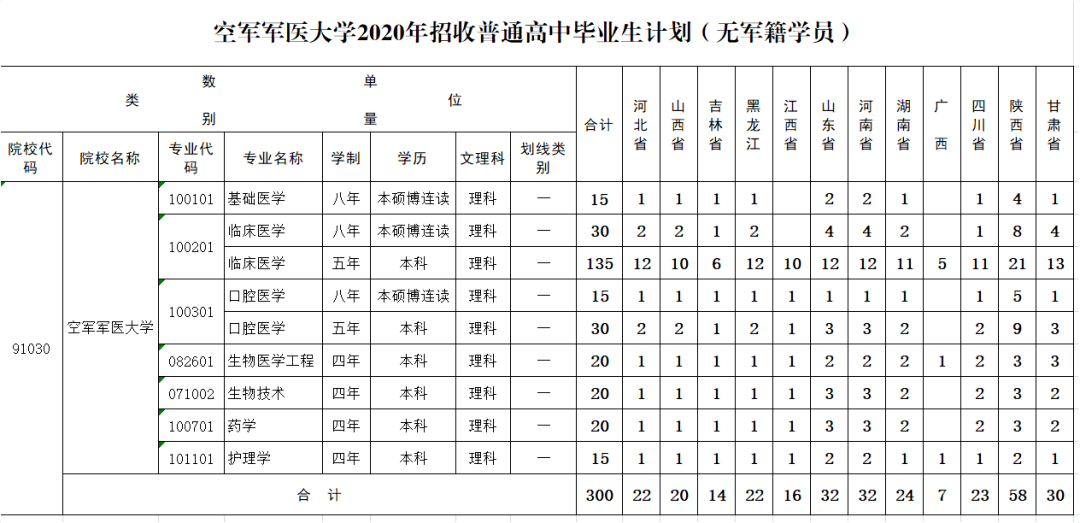 2017-2019年空军军医大学本科招生各省录取分数线