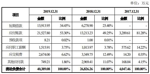 深圳市|科思科技去年营收6.7亿应收账款9亿 现金流一连负3年