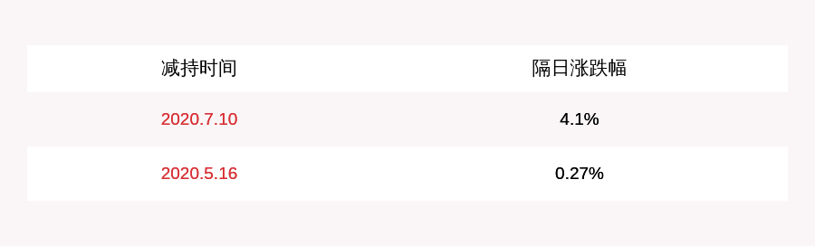 公司|特变电工：减持计划完成 郭俊香、吴微共减持公司股份约19万股