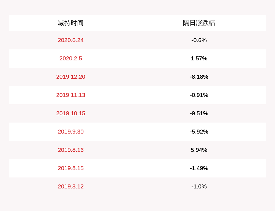 中国|硕贝德：减持计划完成 杨强共减持6.92万股