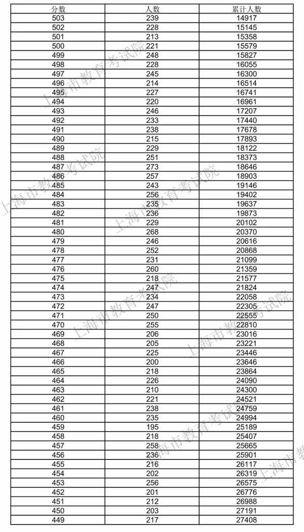 高考|快讯！2020上海高考“成绩分布表”公布！