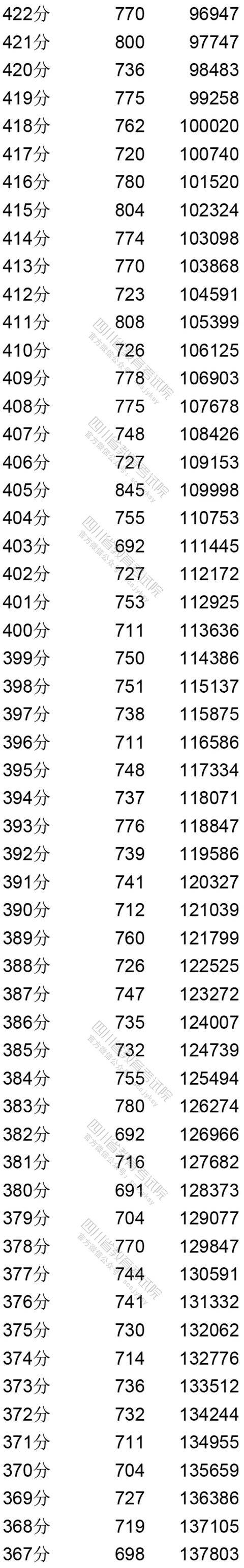 四川省|权威发布！四川省2020年普通高考文、理科成绩分段统计表出炉