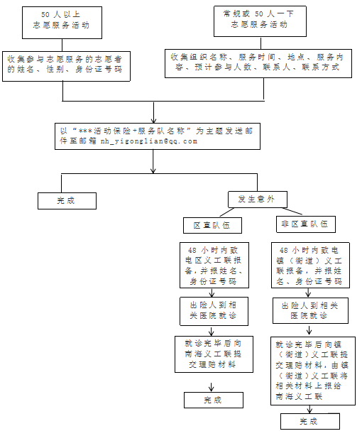 投保流程图