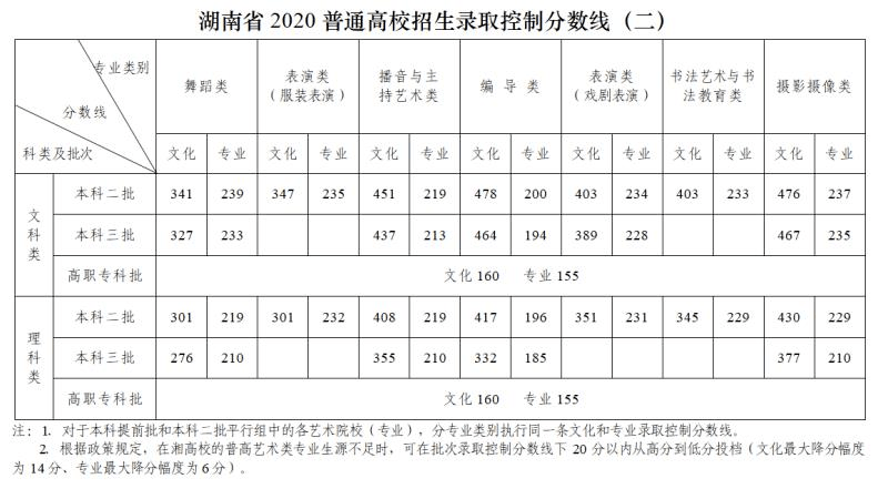 2020年湖南高考排名_湖南2020高考一分一段表出炉,600分以上19046人