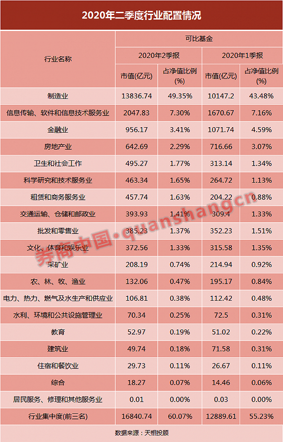 公募基金|股票基金仓位逼近九成，这三行业包揽十大重仓股！