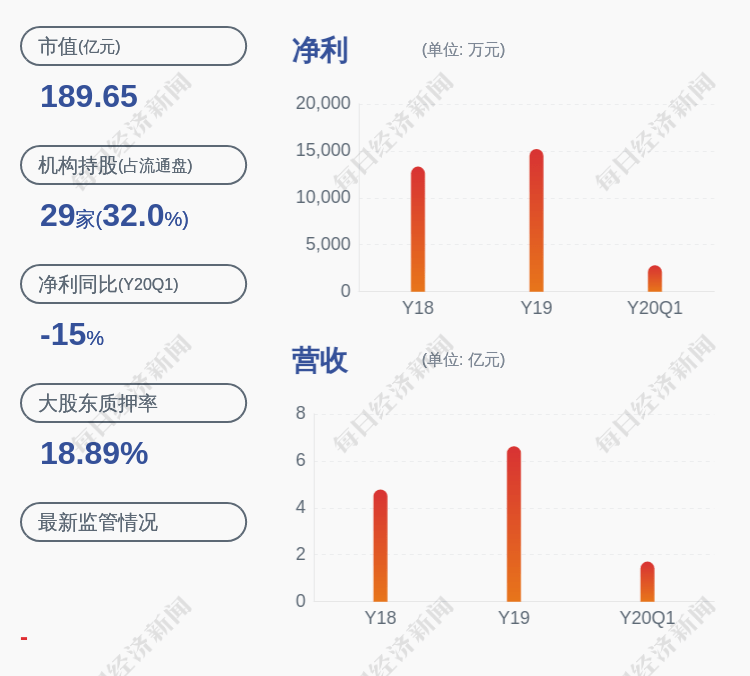 科技|药石科技：股东恒通博远解除质押约368万股