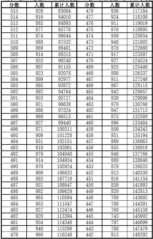 安徽|安徽高考一分一段表发布！