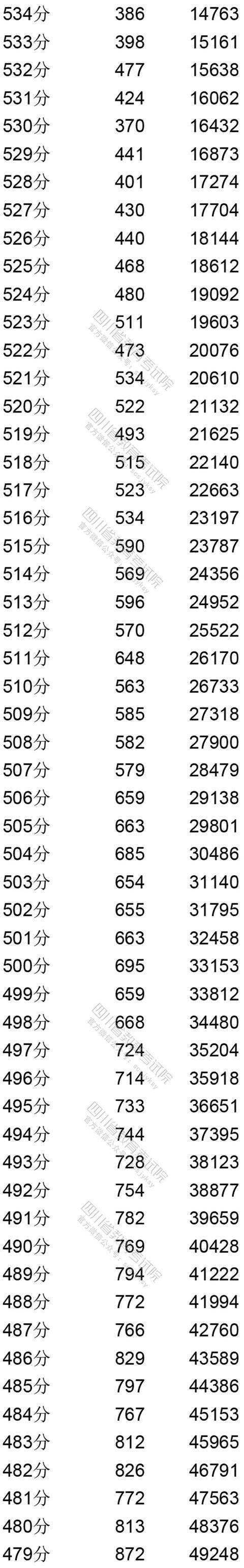 四川省|权威发布！四川省2020年普通高考文、理科成绩分段统计表出炉