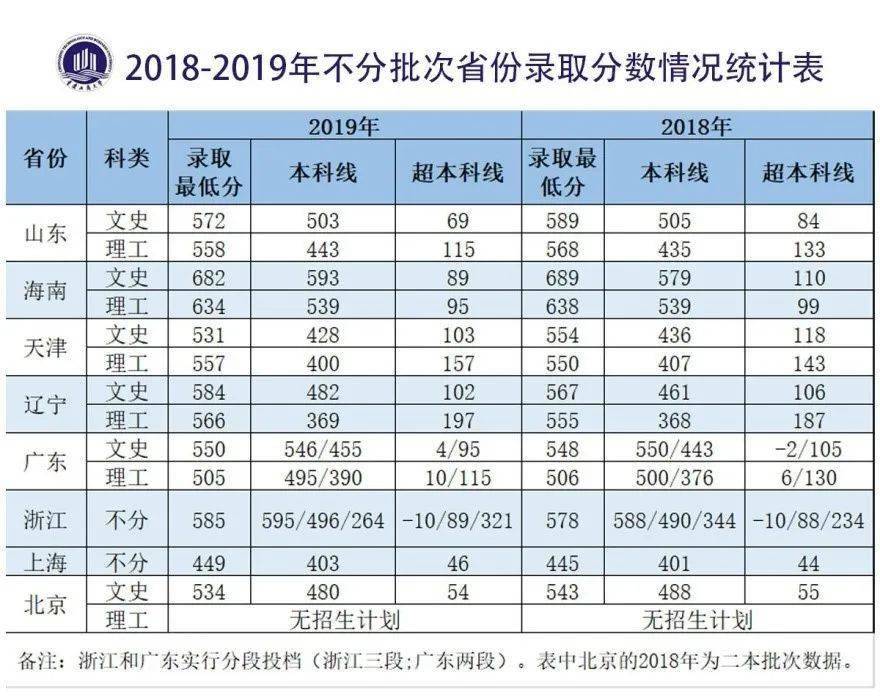 重要参考重庆工商大学20172019年本科录取分数线丨权威发布