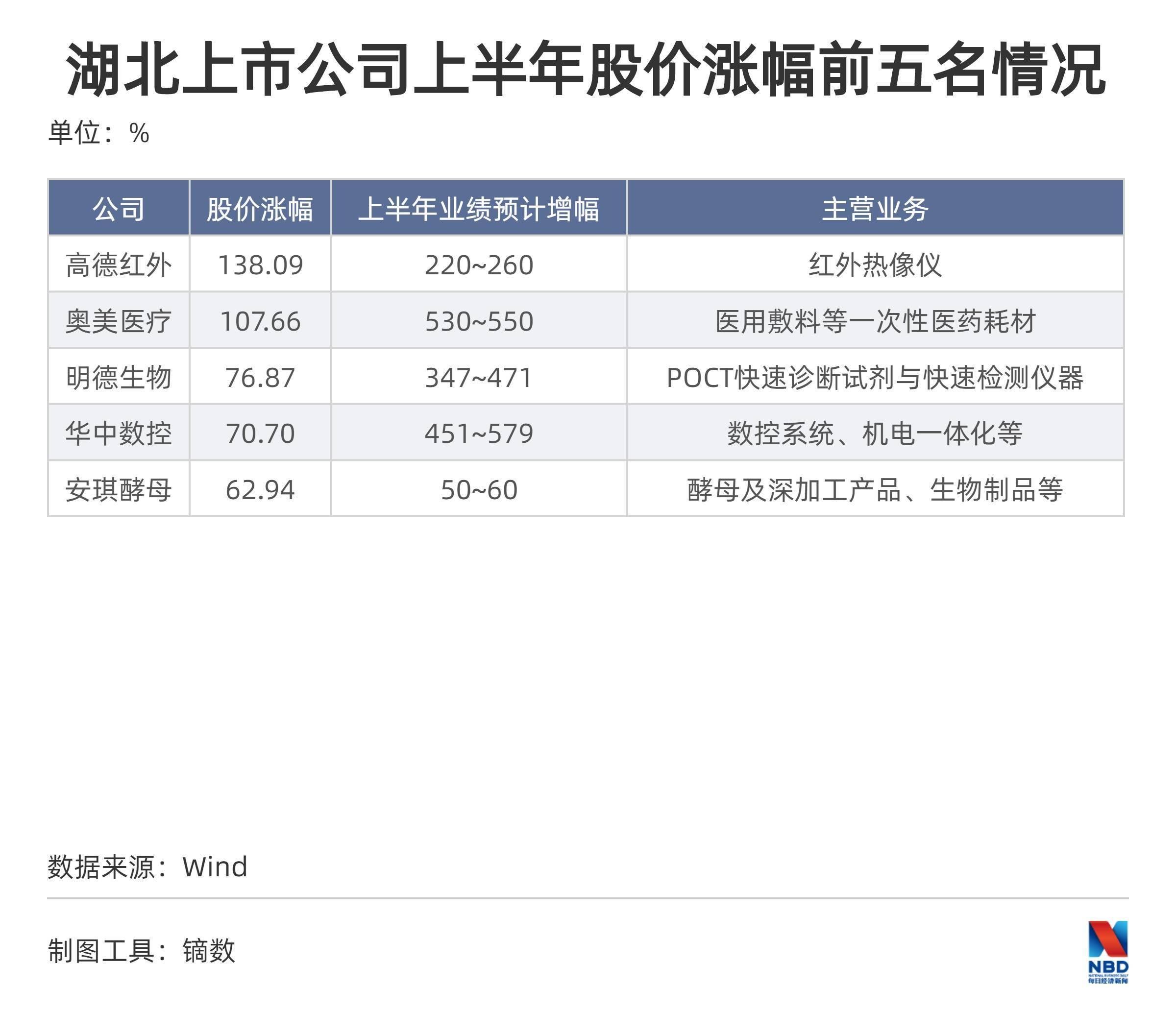湖北|“查成绩了”！湖北上市公司上半年成绩单：超30家公司预告负面，防疫股业绩与股价齐飞