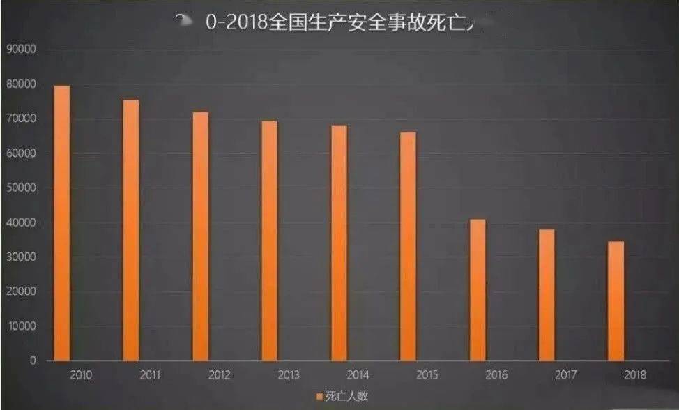 2010-2018全国生产安全事故死亡人数统计