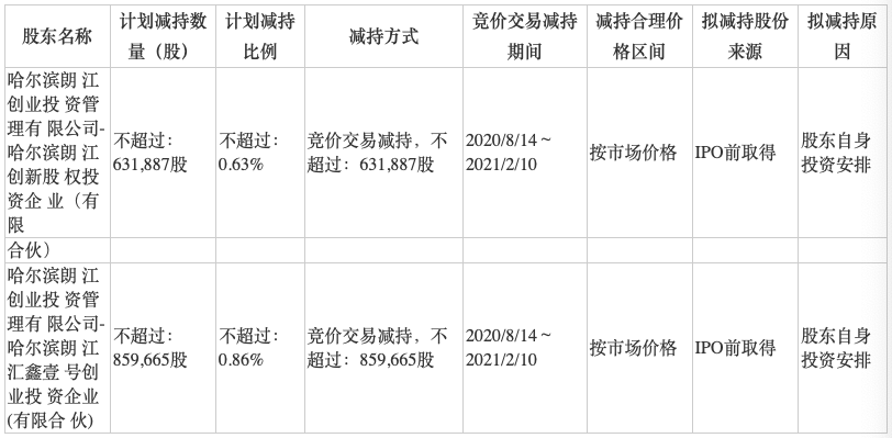 公司|科创板首批解禁减持计划出炉：8家公司最高要减14%