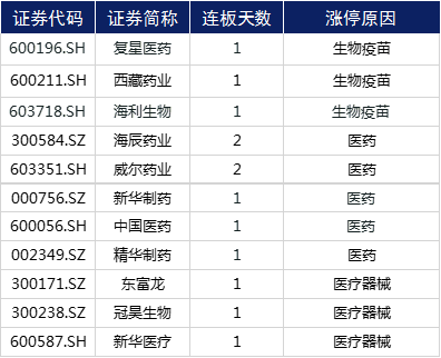 医药|涨停复盘 | 军工板块“热火朝天”，医药行情再度来袭