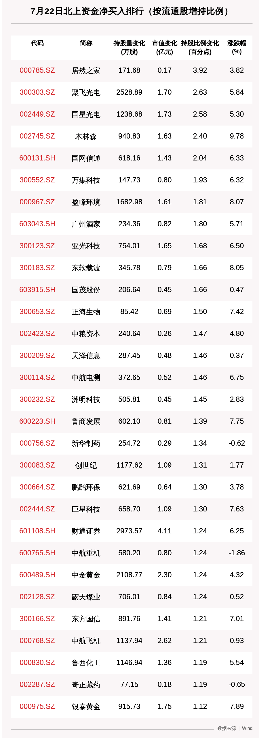 资金|北向资金动向曝光：7月22日这30只个股被猛烈扫货（附名单）