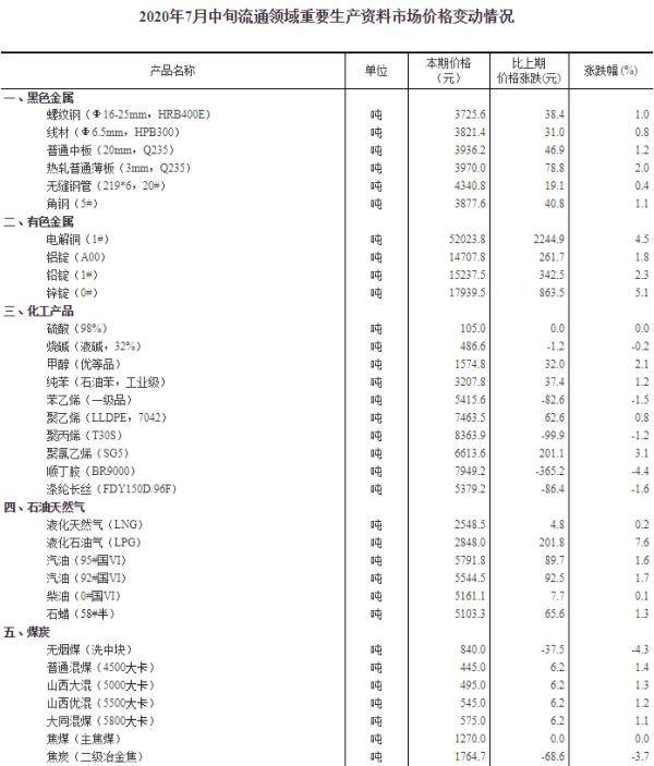 生产资料|国家统计局：7月中旬生猪每千克报价38.2元 环比上涨1.1%