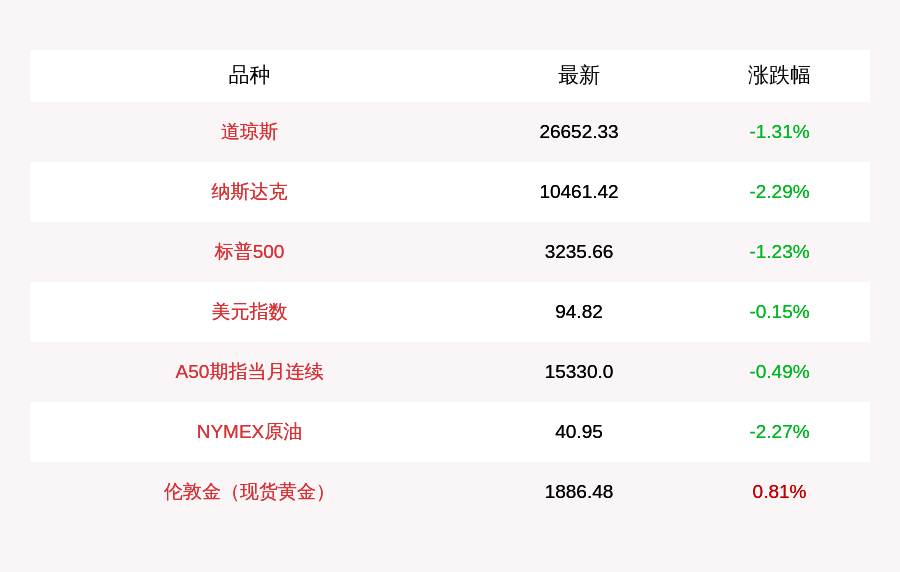 指数期货|7月24日美股三大股指集体下挫，纳指跌超2%，科技股普遍大跌
