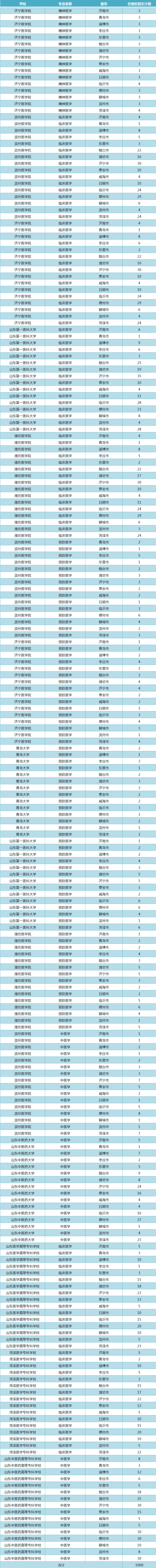 师范生|速递！山东2020年公费生及委培师范生招生政策来啦！（含培养院校和招生计划）