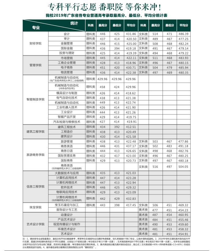 2020广州番禺职业技术学院【省内 省外】招生计划 往年录取分数