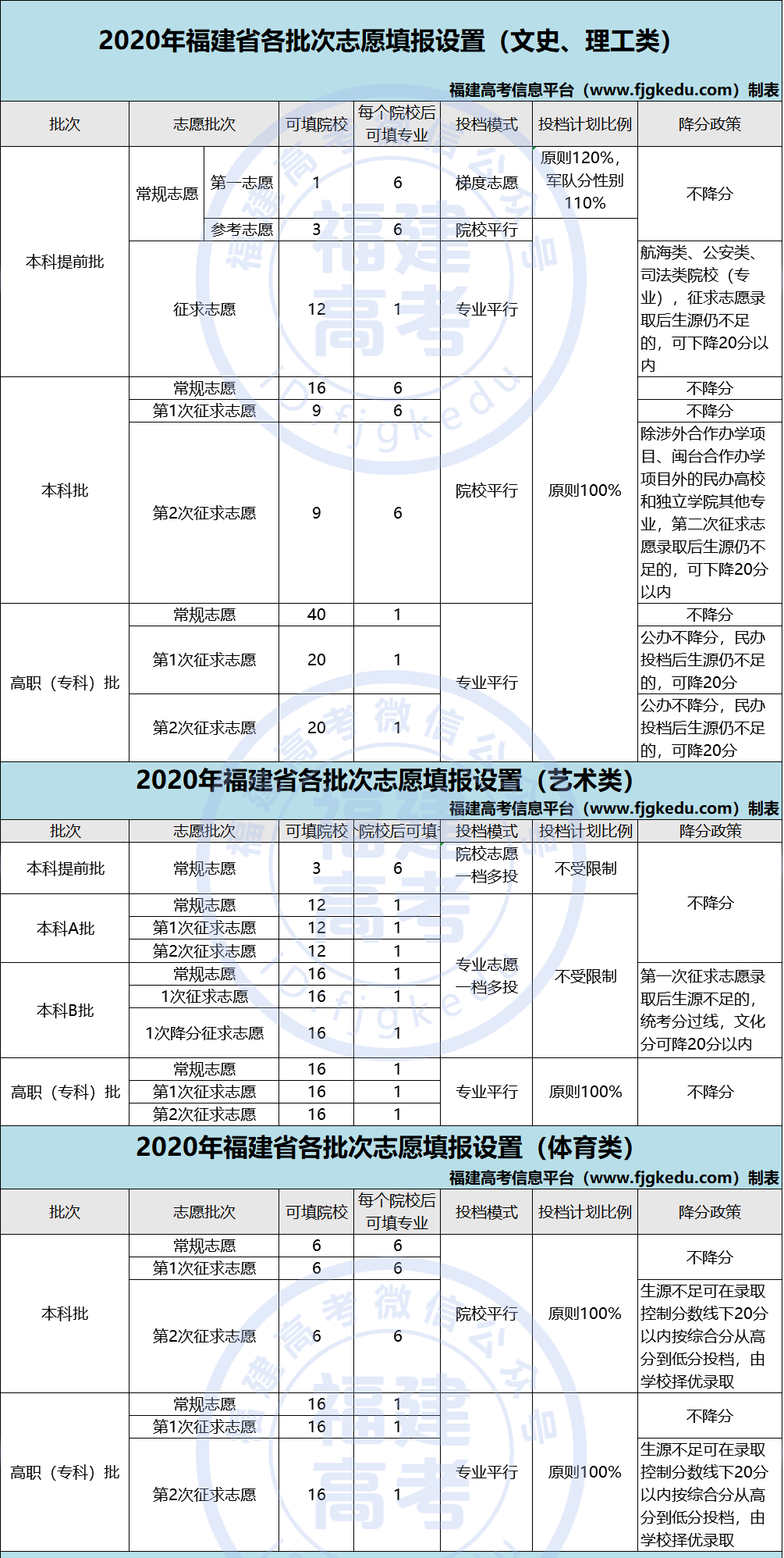 志愿填报时间及规则2017年32018年22019年1往年福建高考分数线在登录