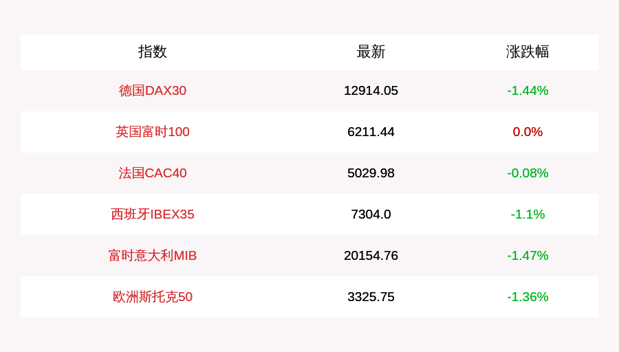 步静|7月24日德国DAX30指数开盘下跌1.44%