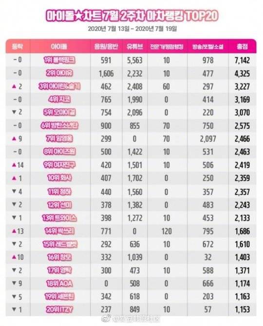 Red Velvet Irene&amp;涩琪摘得Idol Chart7月第2周3位！