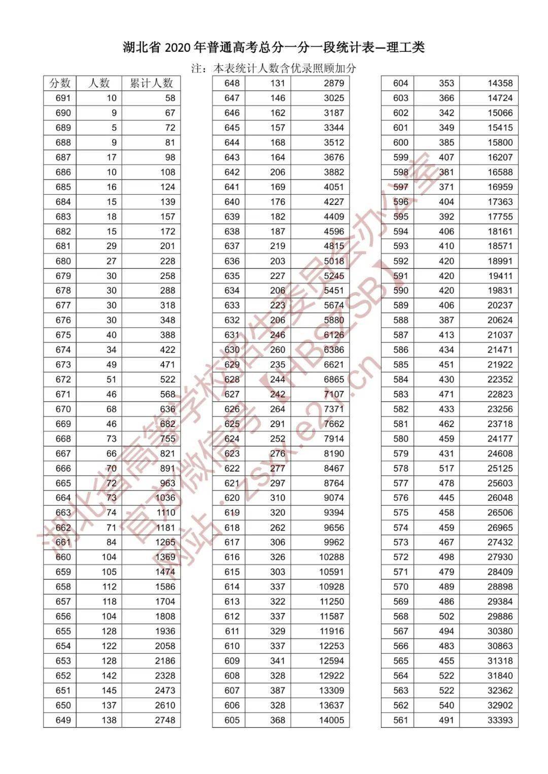 2020年湖北高考556分排名_湖北2020年高考分数线公布!附一分一段表