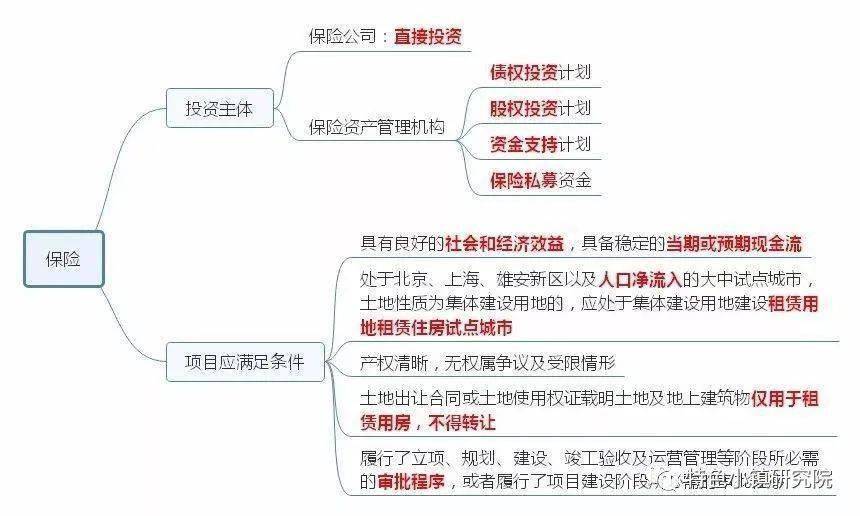 收藏版房地产融资之思维导图版