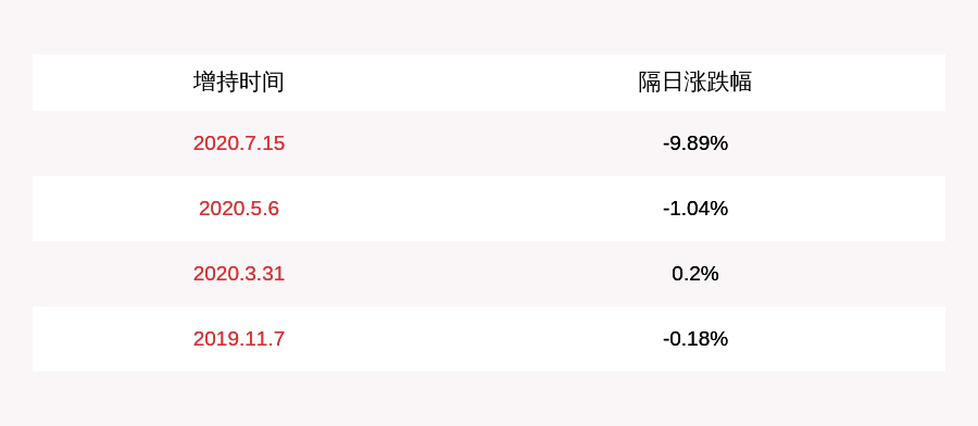 实际控制人|利好！汇通能源：公司实际控制人的一致行动人增持约295万股，比例为2%