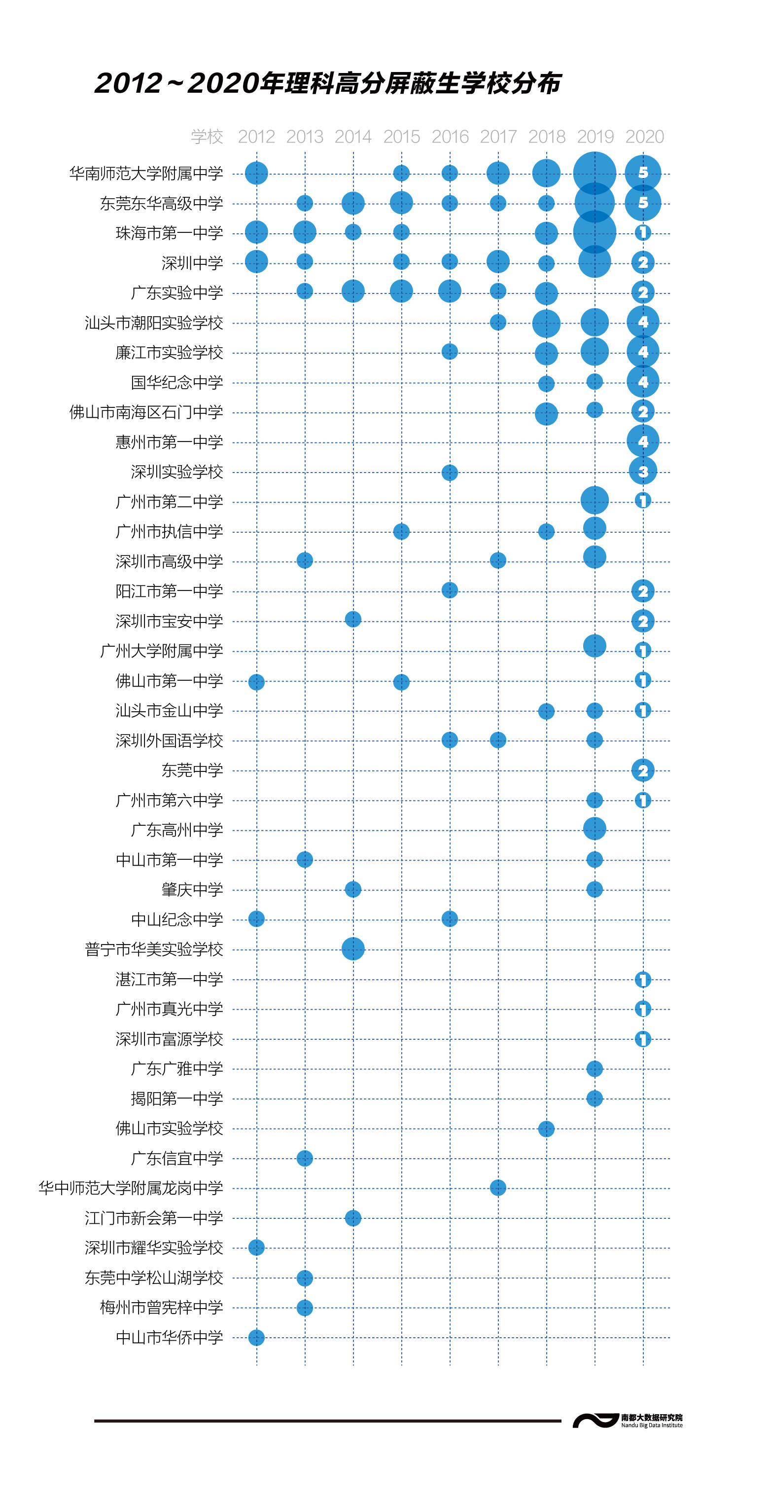 高分|粤9年330名高分生全记录：分布呈八大趋势，过半在广深莞，3地为0