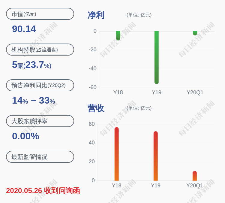 收盘价|交易异动！*ST东科：无未披露的重大信息 近3个交易日上涨8.74%