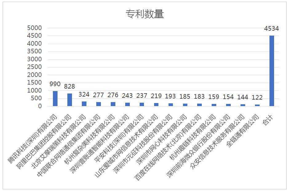 区块|《2020区块链专利白皮书》：腾讯申请区块链专利数达到990件