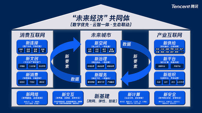 数字|腾讯汤道生：数字优先 生态联动 让数据要素成为“新能源”
