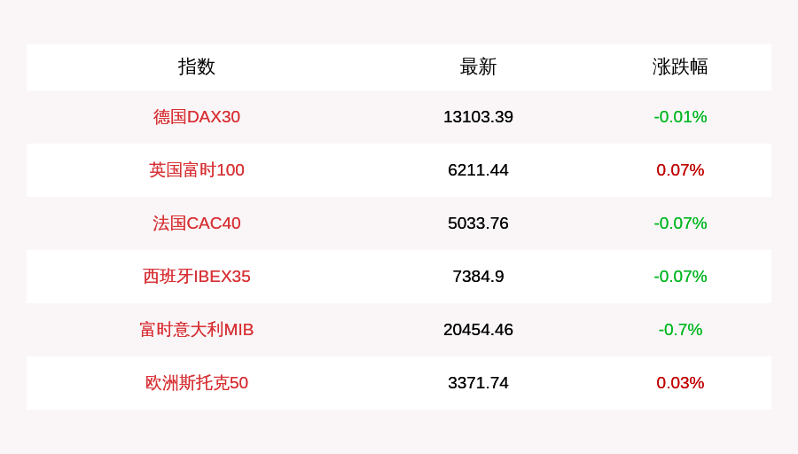 涨跌|7月23日欧股收盘涨跌不一，德国DAX30指数微跌0.01%，英国富时100指数涨0.07%